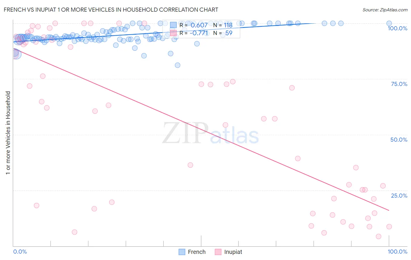 French vs Inupiat 1 or more Vehicles in Household