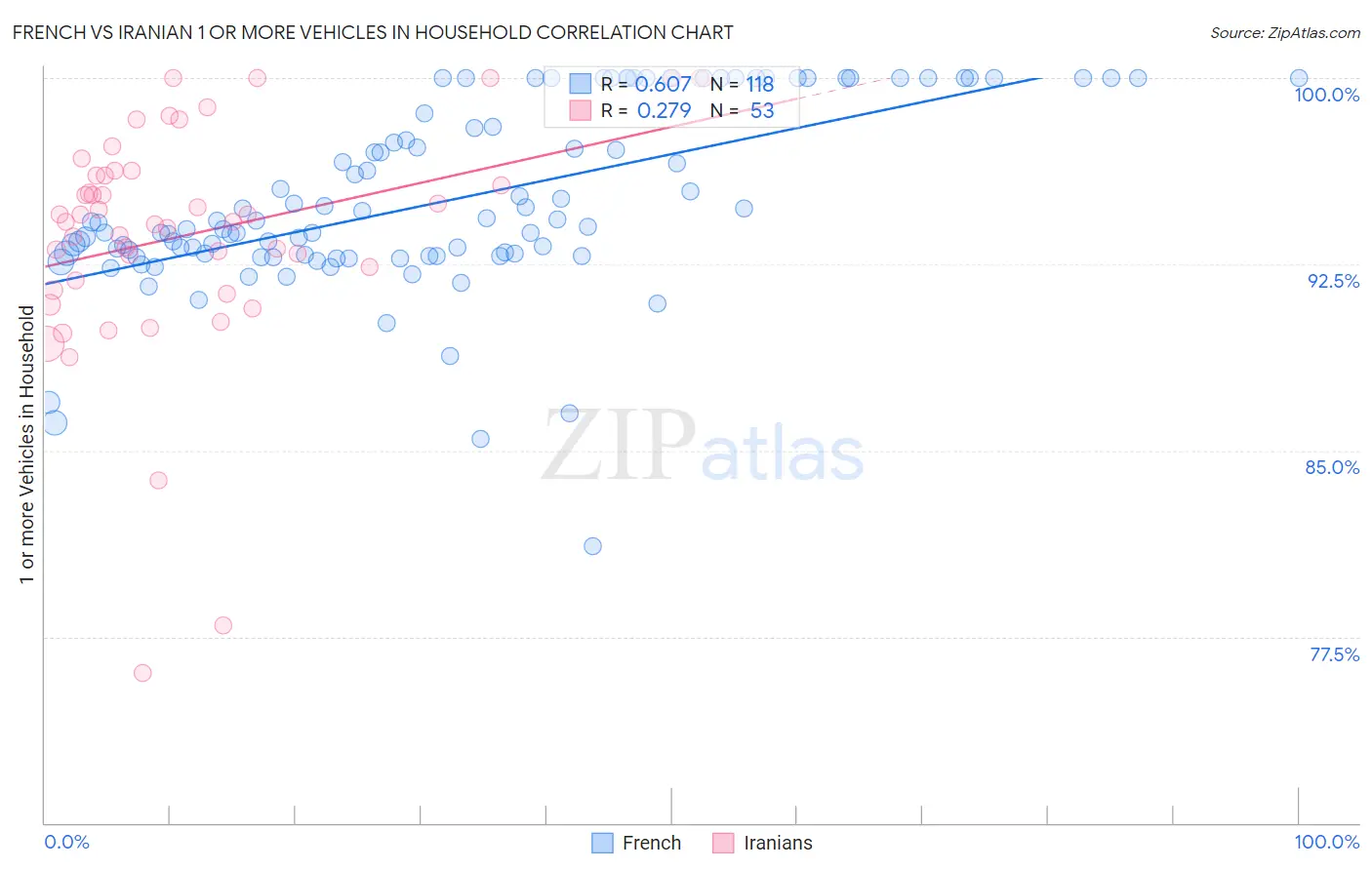 French vs Iranian 1 or more Vehicles in Household