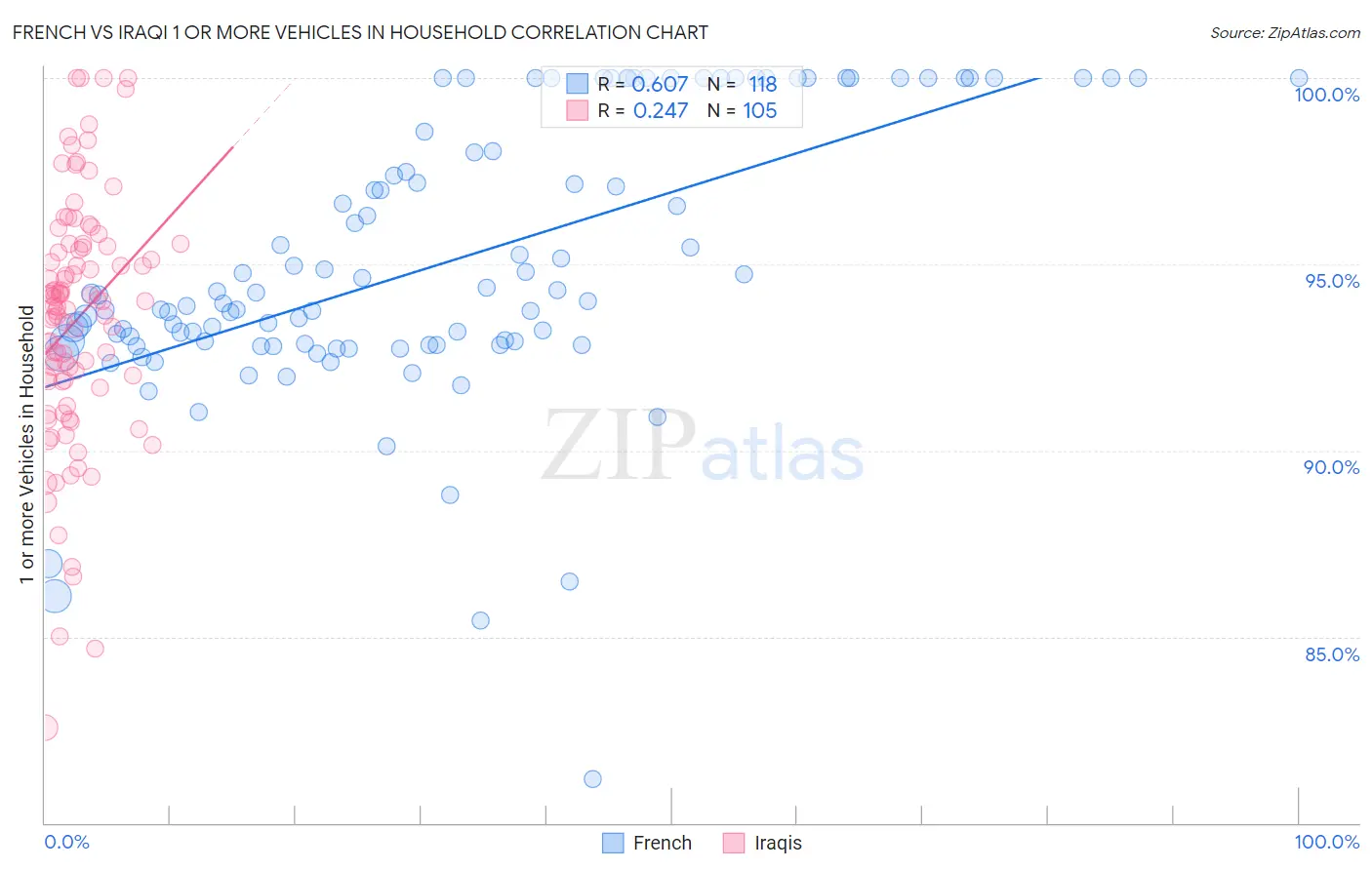 French vs Iraqi 1 or more Vehicles in Household