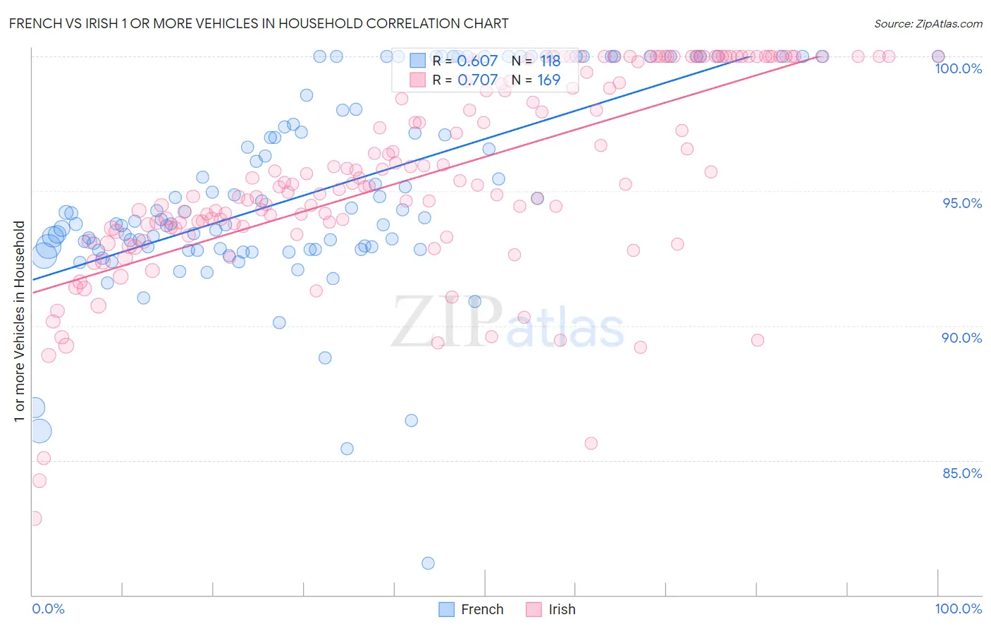 French vs Irish 1 or more Vehicles in Household