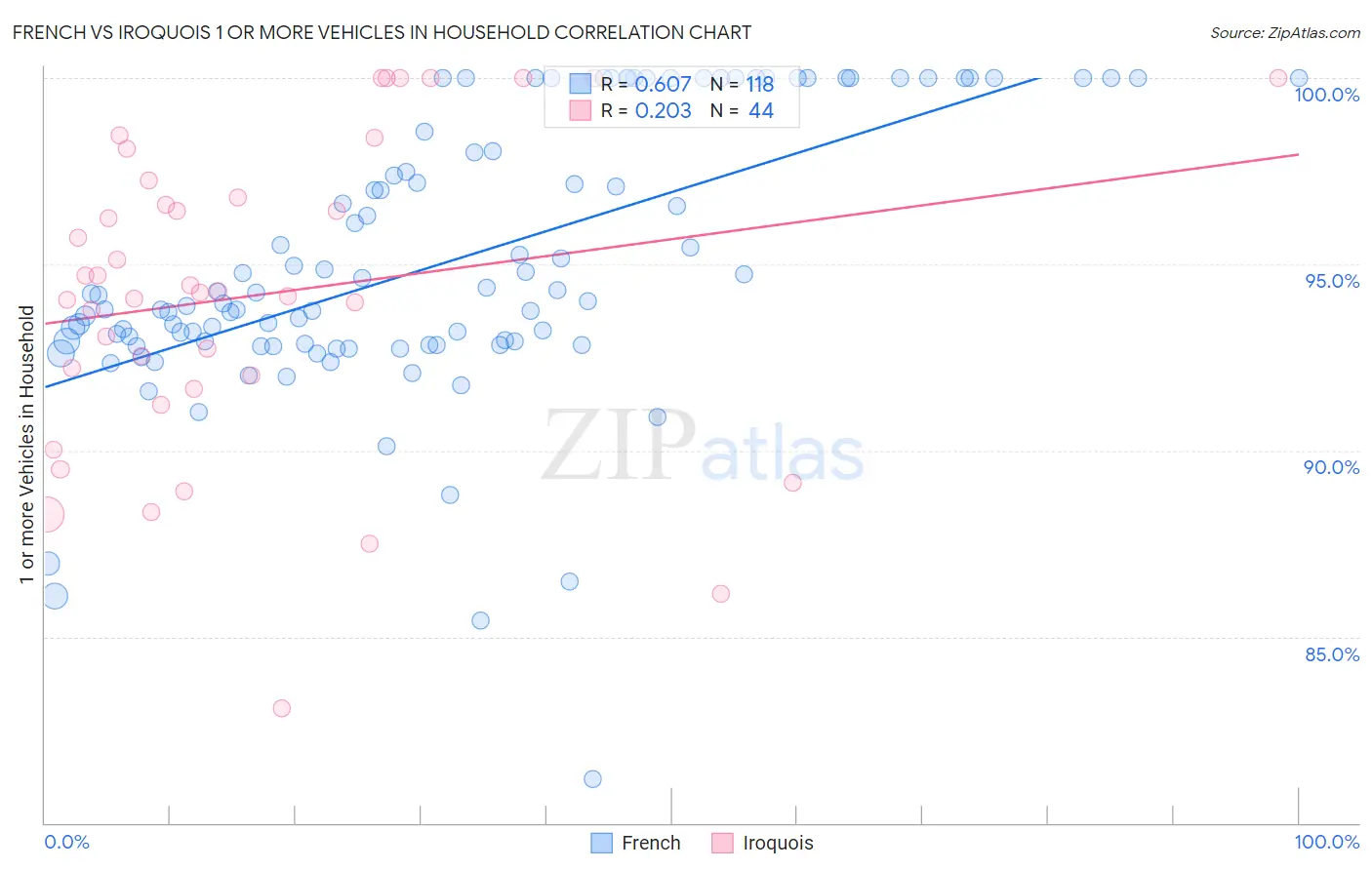 French vs Iroquois 1 or more Vehicles in Household