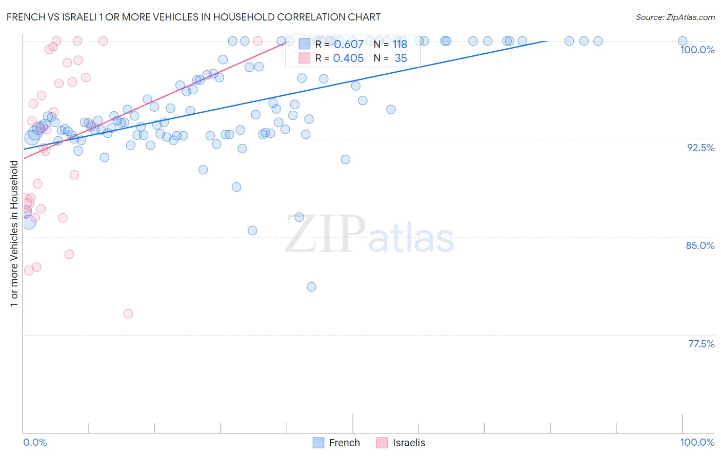 French vs Israeli 1 or more Vehicles in Household