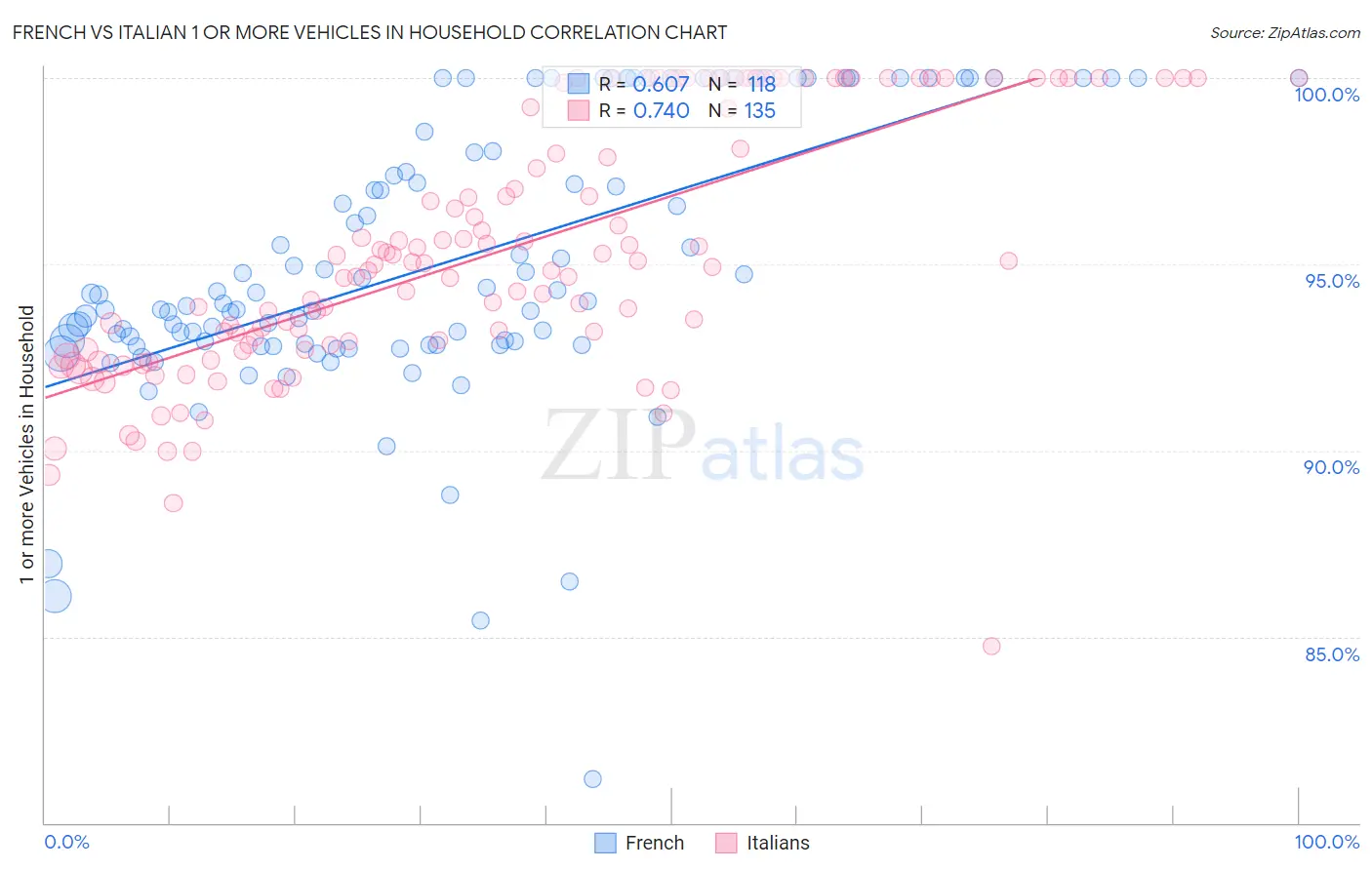 French vs Italian 1 or more Vehicles in Household