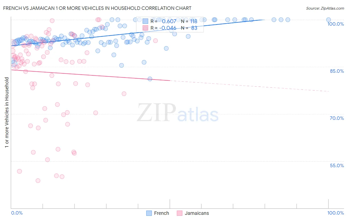 French vs Jamaican 1 or more Vehicles in Household