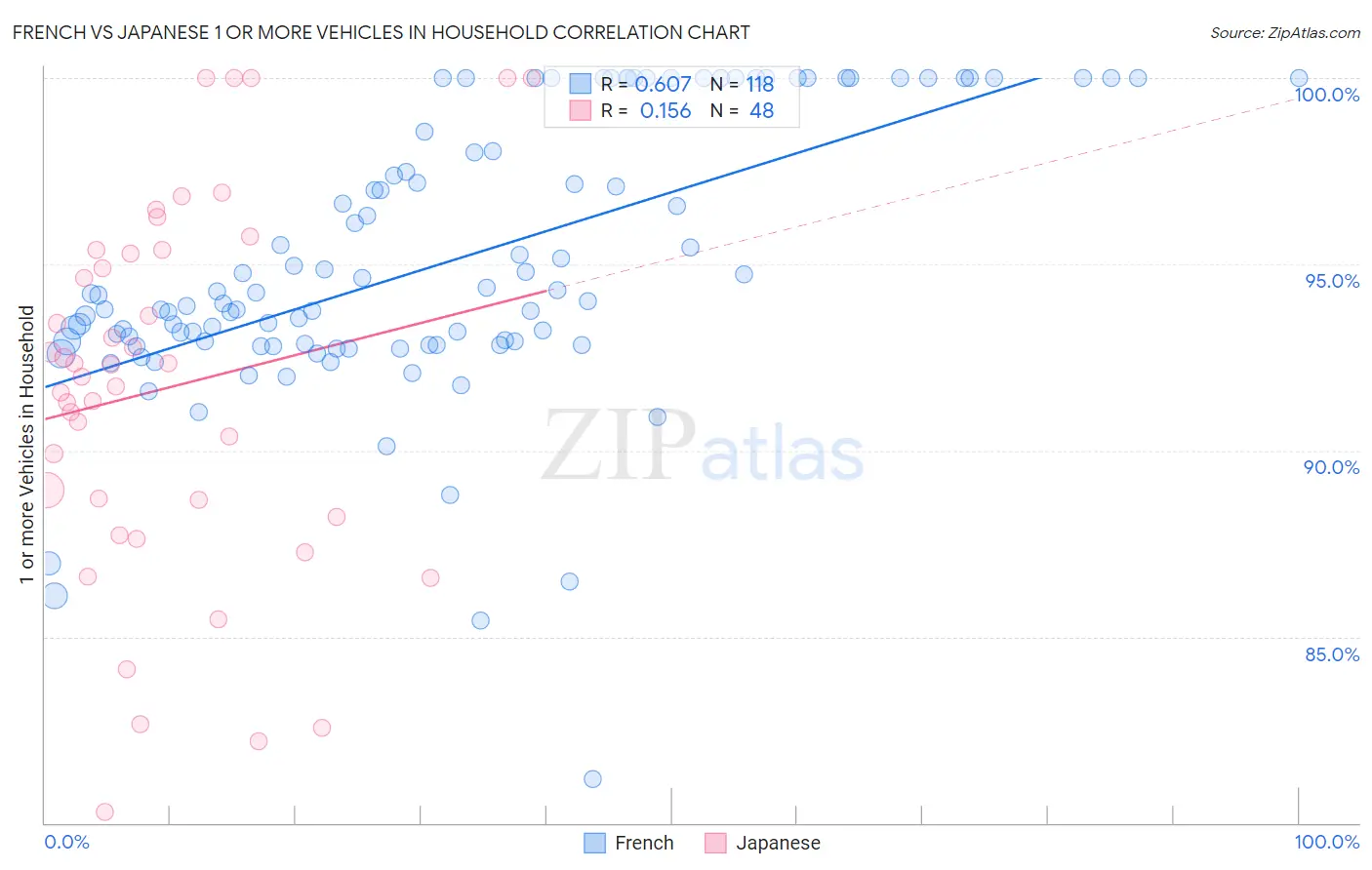 French vs Japanese 1 or more Vehicles in Household