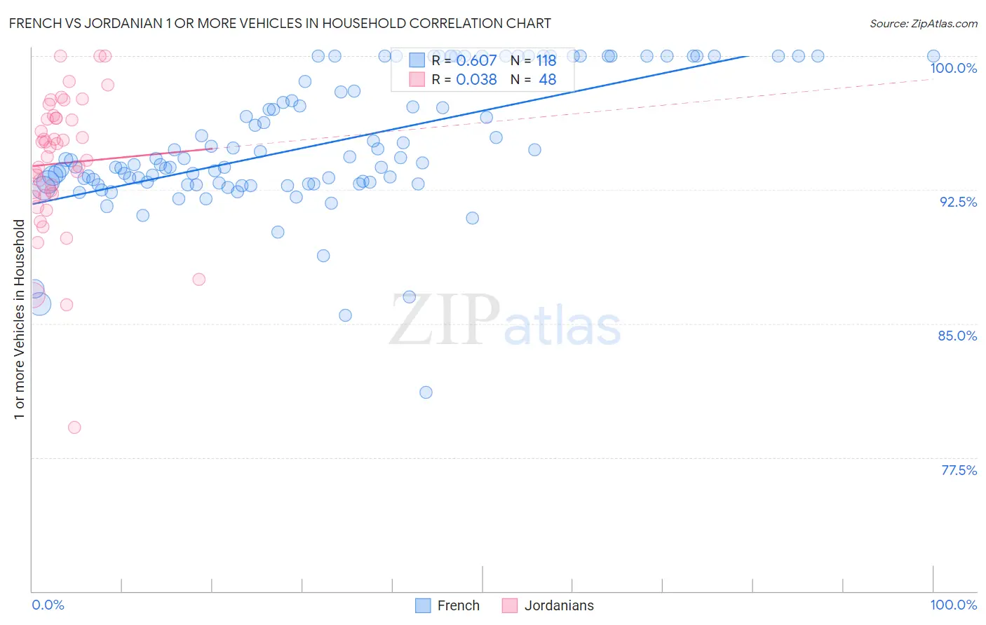 French vs Jordanian 1 or more Vehicles in Household