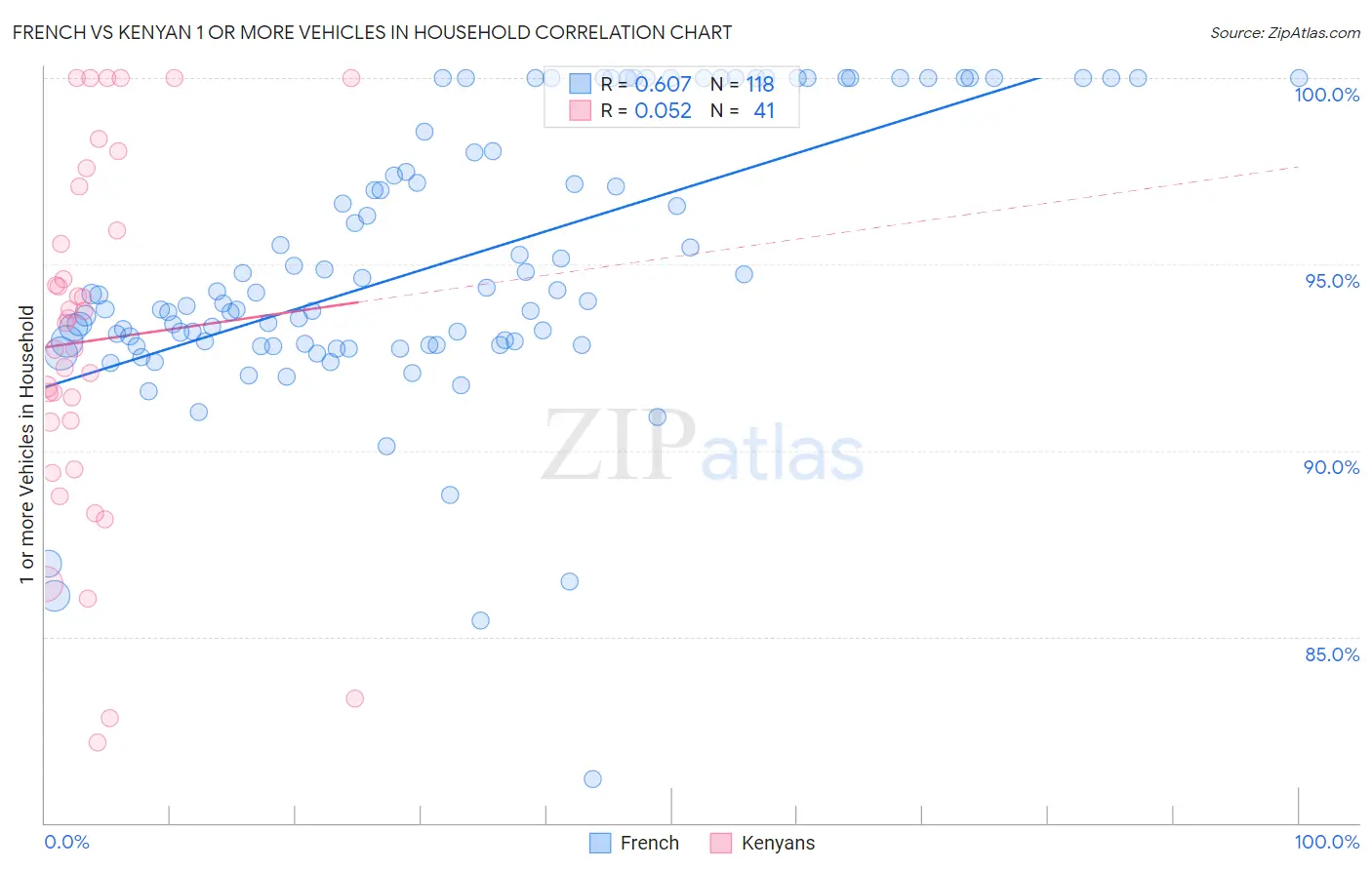 French vs Kenyan 1 or more Vehicles in Household