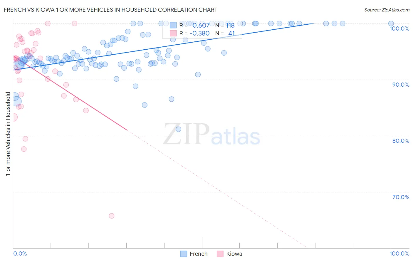 French vs Kiowa 1 or more Vehicles in Household