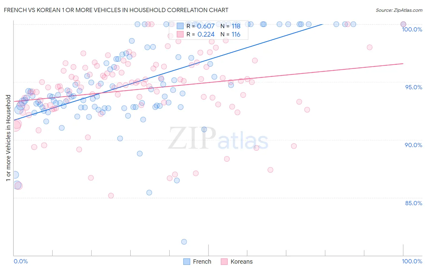 French vs Korean 1 or more Vehicles in Household