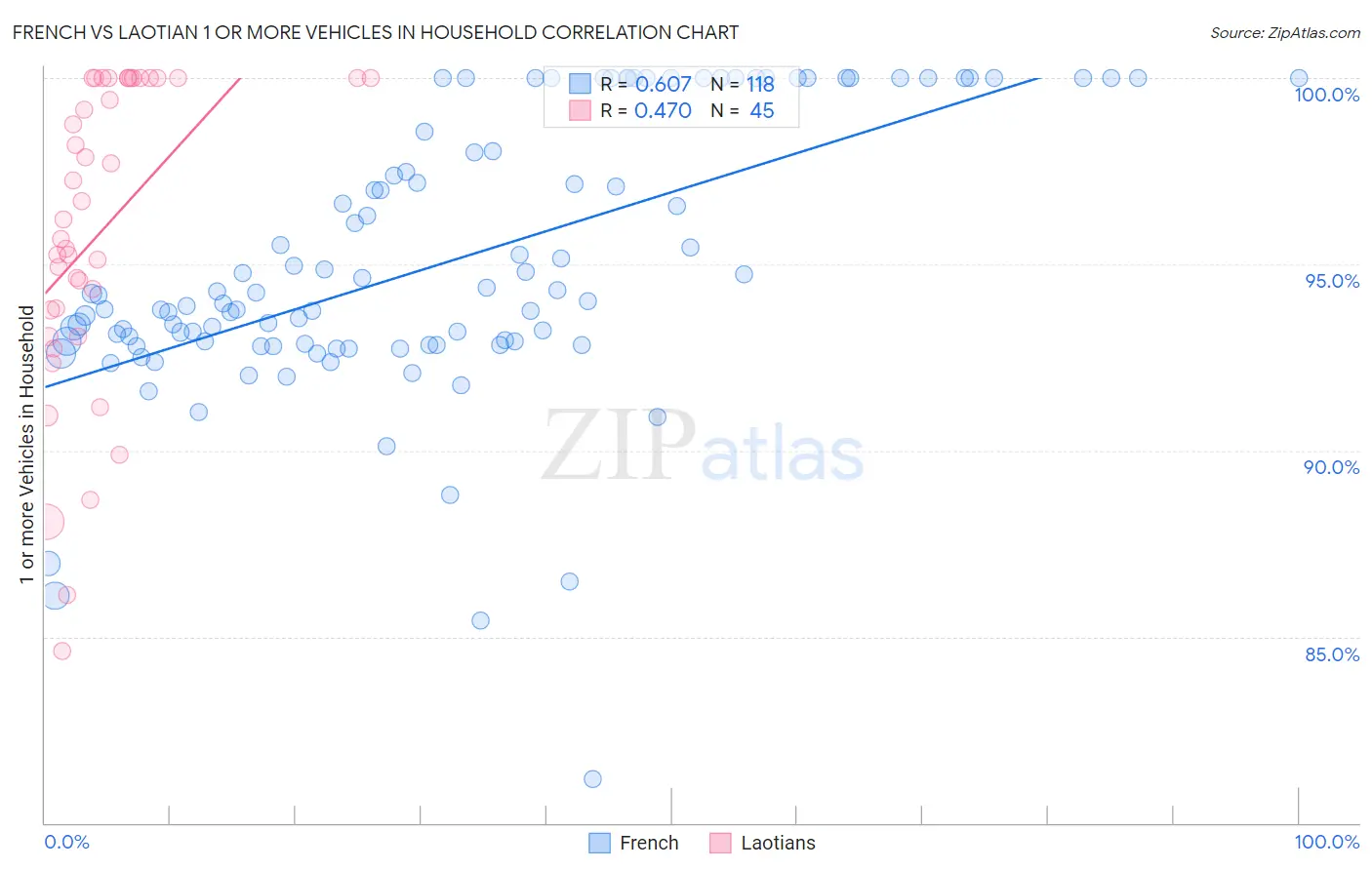 French vs Laotian 1 or more Vehicles in Household