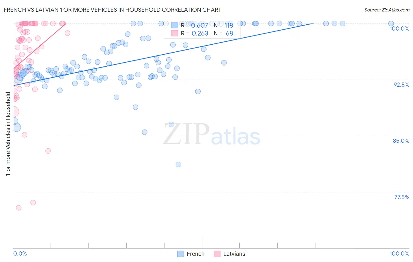 French vs Latvian 1 or more Vehicles in Household