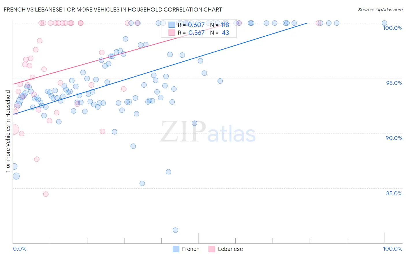 French vs Lebanese 1 or more Vehicles in Household