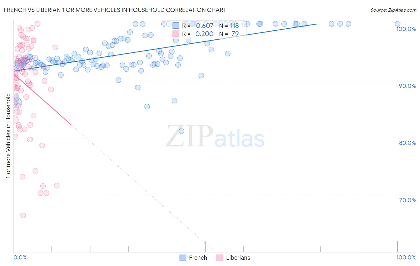 French vs Liberian 1 or more Vehicles in Household