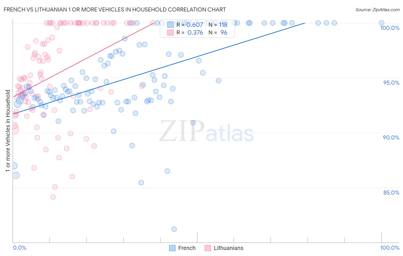 French vs Lithuanian 1 or more Vehicles in Household