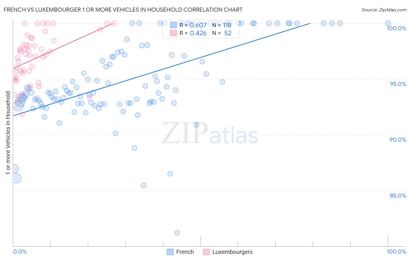 French vs Luxembourger 1 or more Vehicles in Household