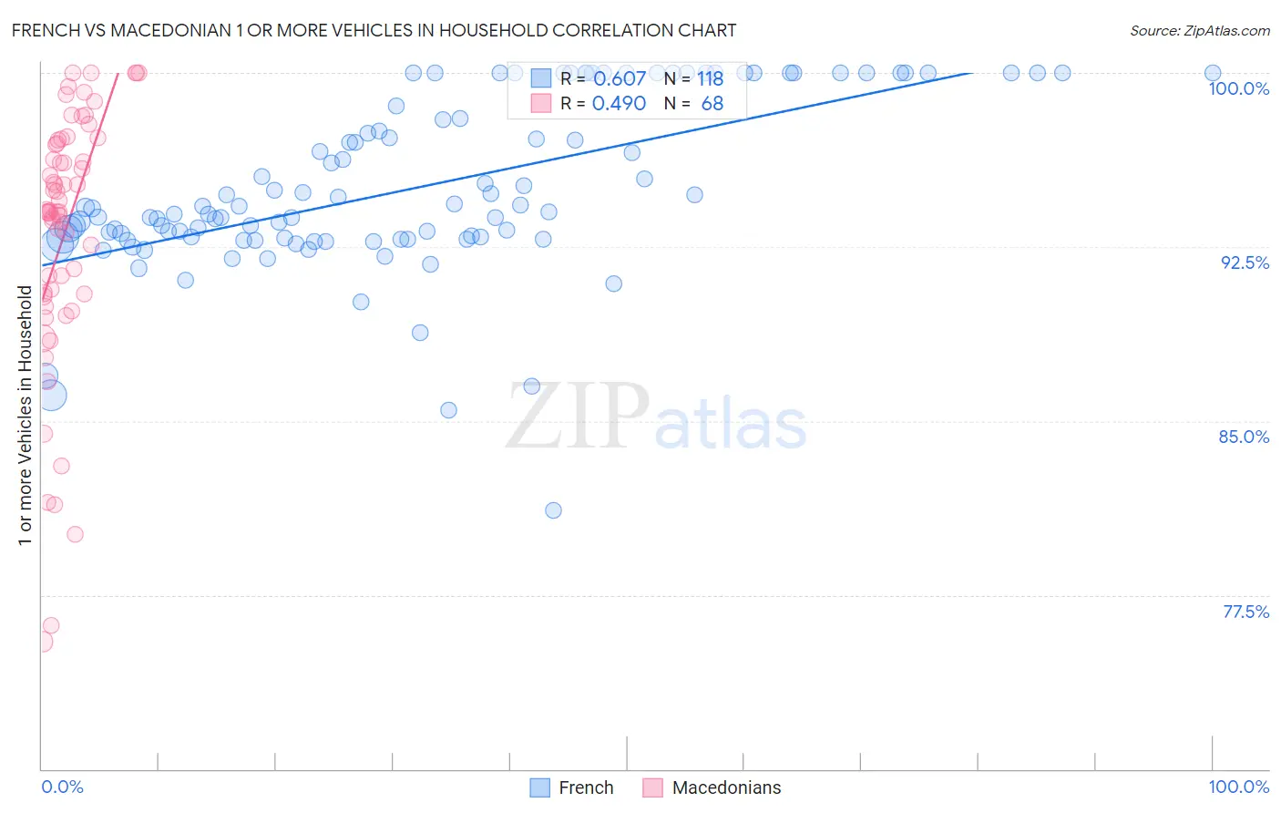 French vs Macedonian 1 or more Vehicles in Household