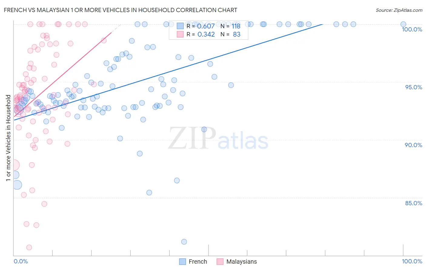 French vs Malaysian 1 or more Vehicles in Household