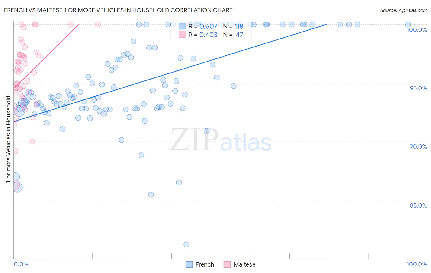 French vs Maltese 1 or more Vehicles in Household