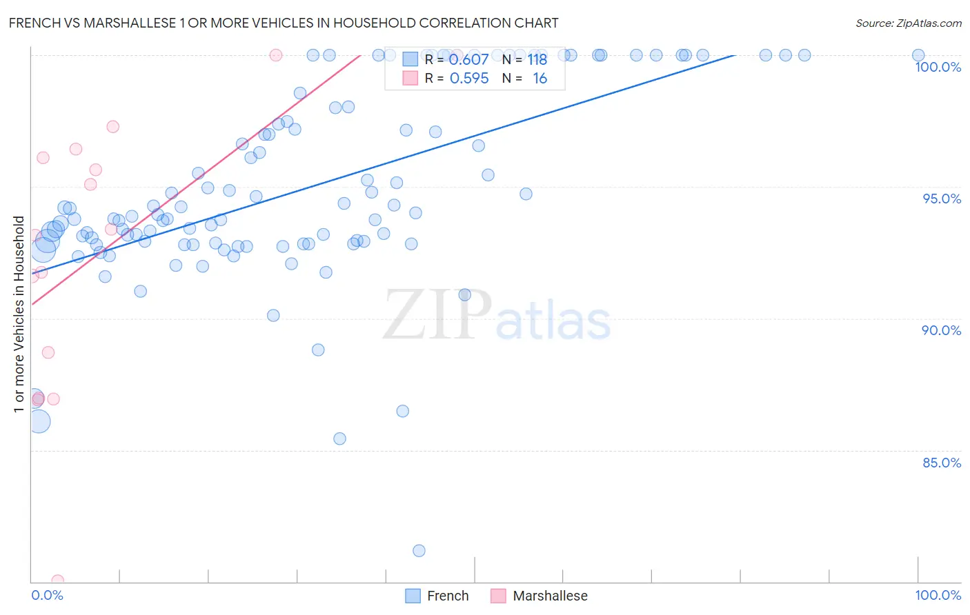 French vs Marshallese 1 or more Vehicles in Household