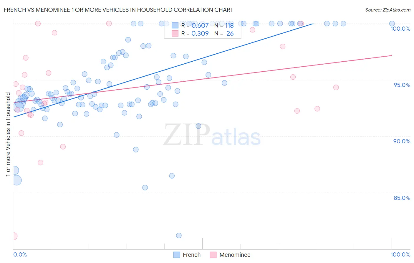 French vs Menominee 1 or more Vehicles in Household