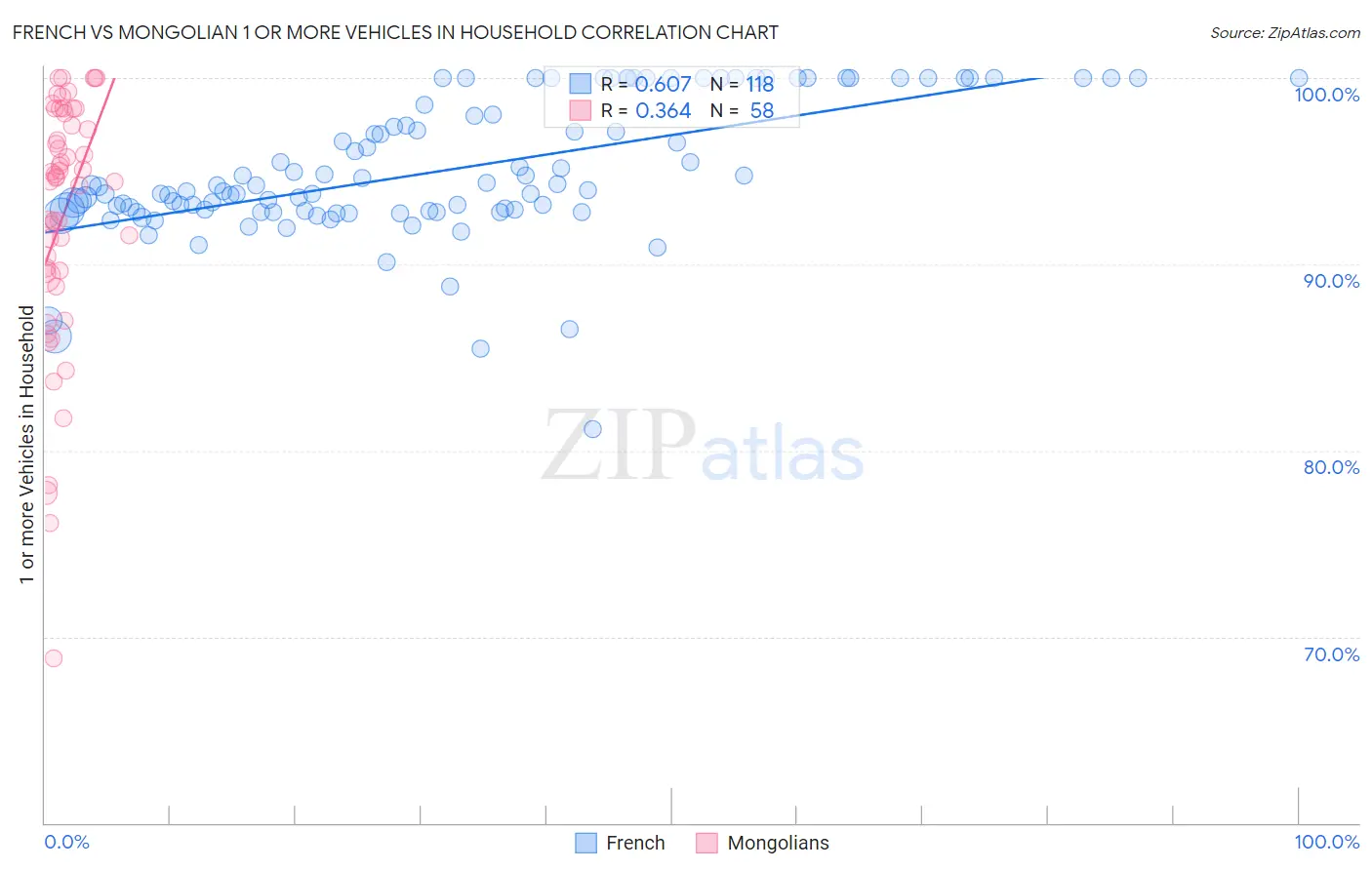 French vs Mongolian 1 or more Vehicles in Household