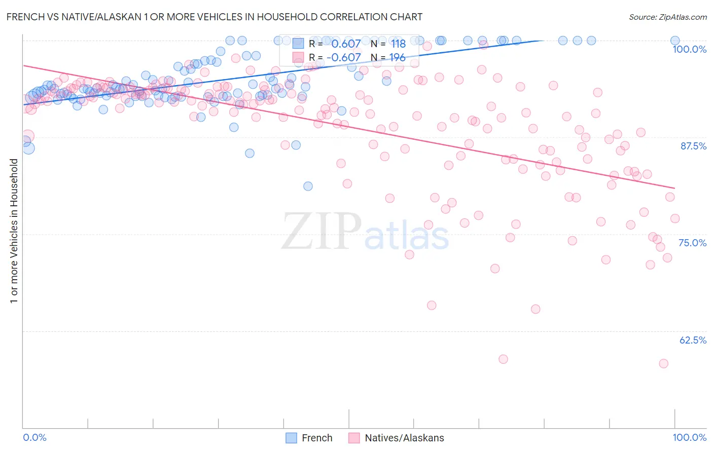 French vs Native/Alaskan 1 or more Vehicles in Household