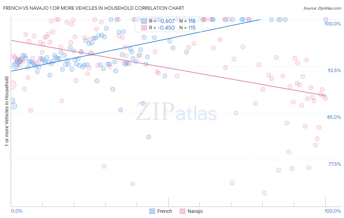 French vs Navajo 1 or more Vehicles in Household
