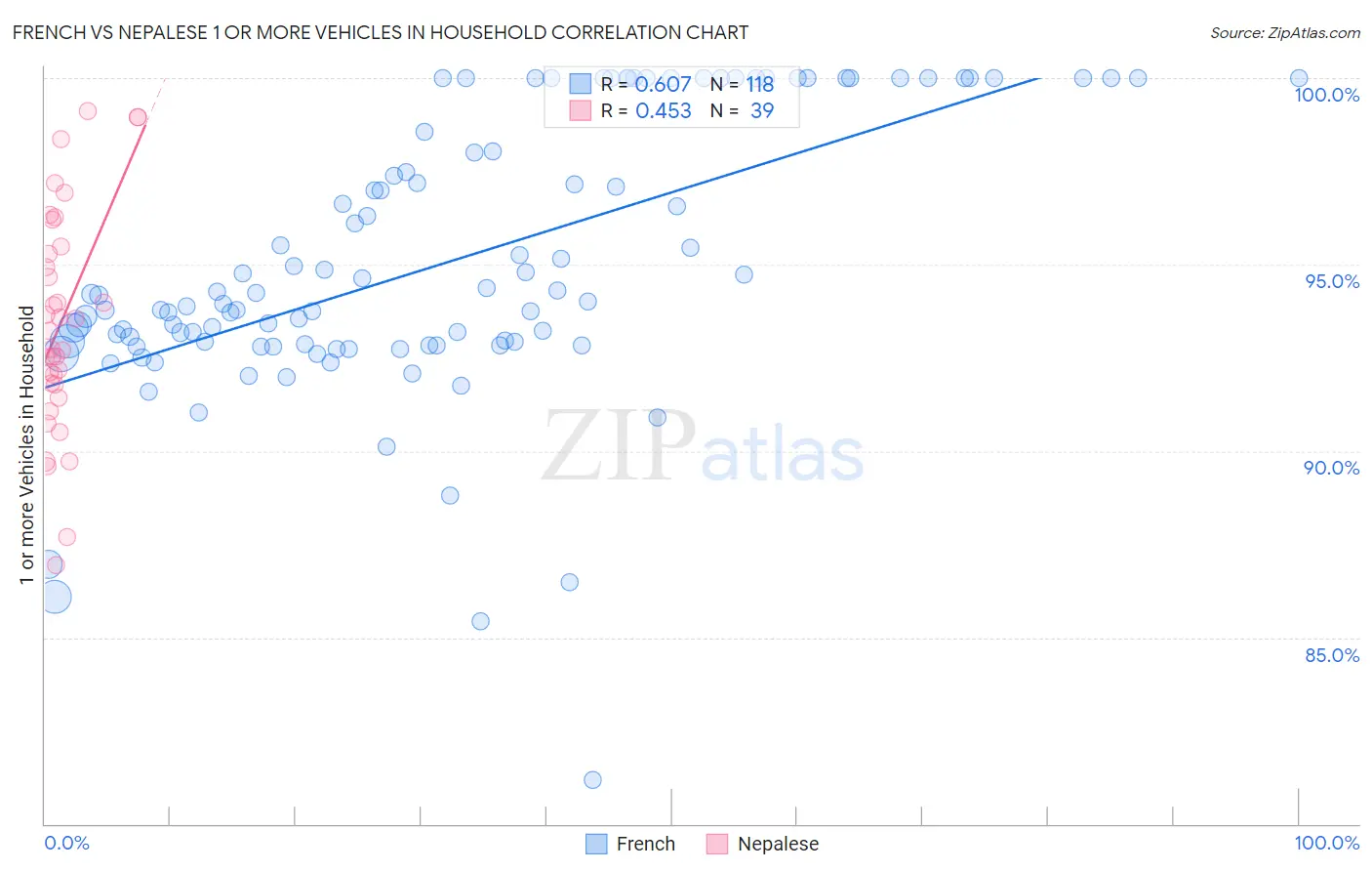 French vs Nepalese 1 or more Vehicles in Household