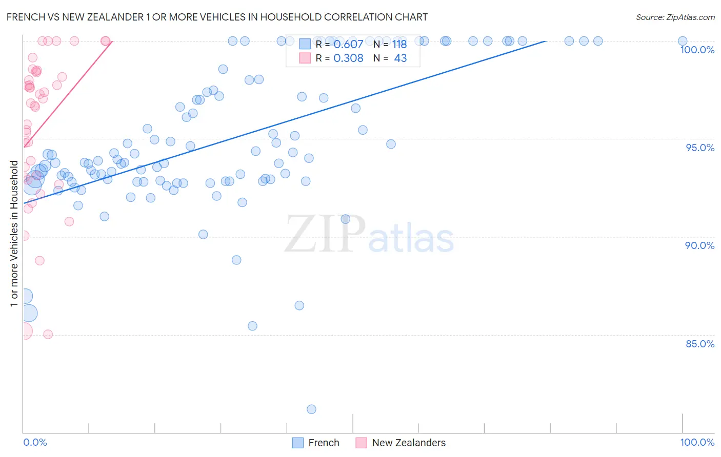 French vs New Zealander 1 or more Vehicles in Household