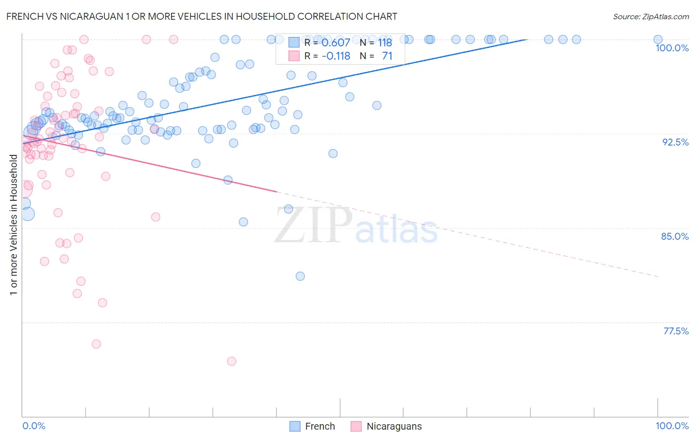 French vs Nicaraguan 1 or more Vehicles in Household