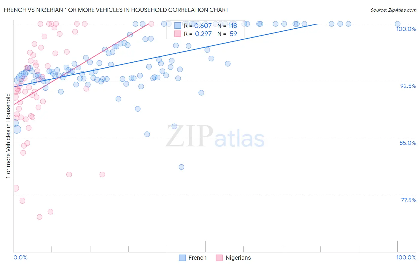 French vs Nigerian 1 or more Vehicles in Household
