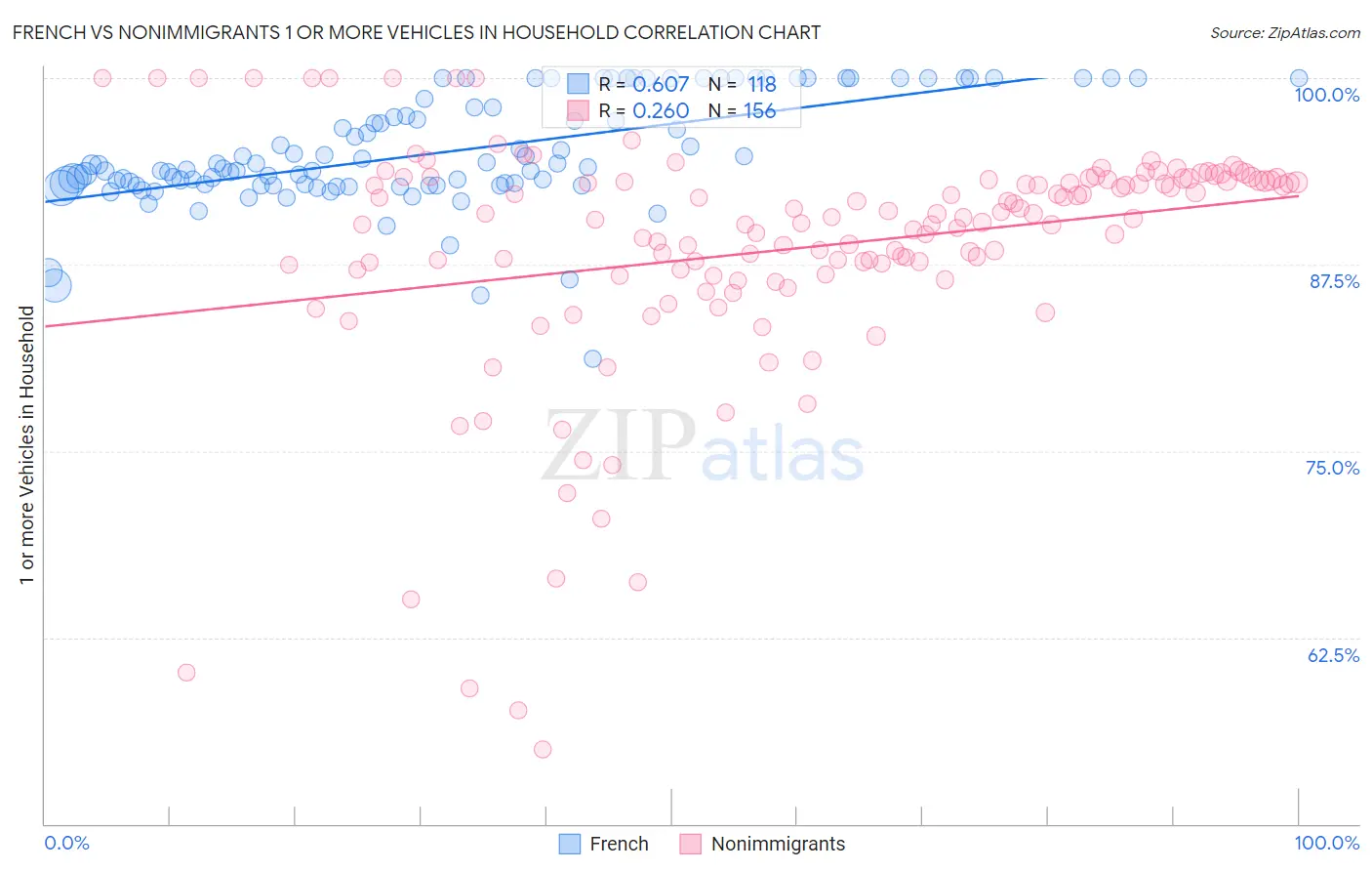 French vs Nonimmigrants 1 or more Vehicles in Household