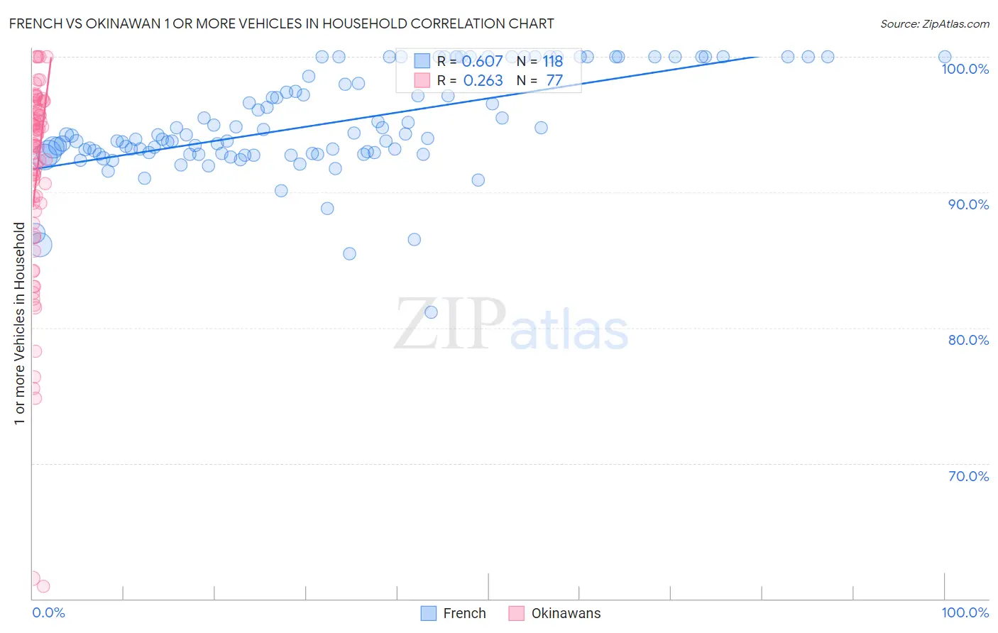 French vs Okinawan 1 or more Vehicles in Household