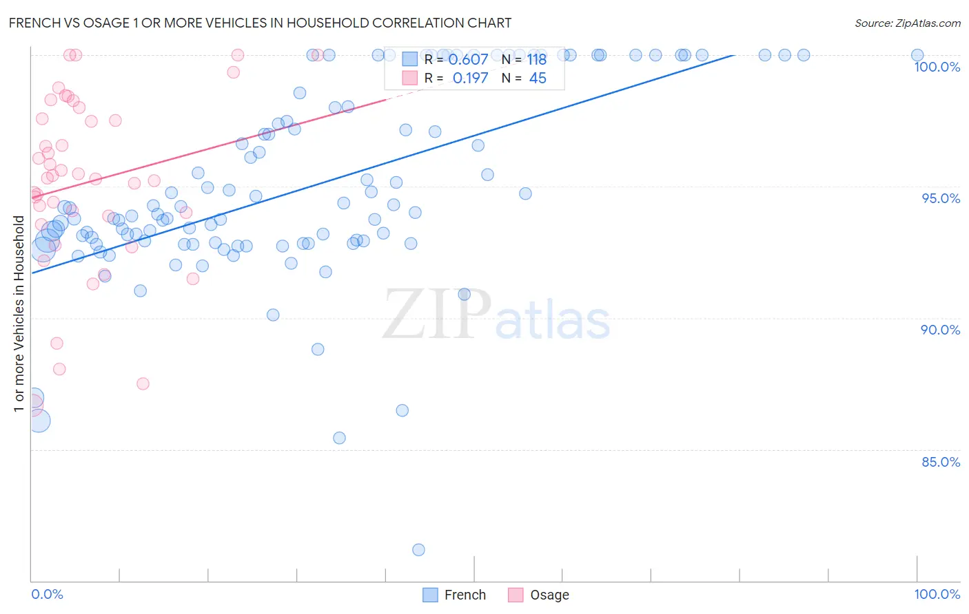 French vs Osage 1 or more Vehicles in Household