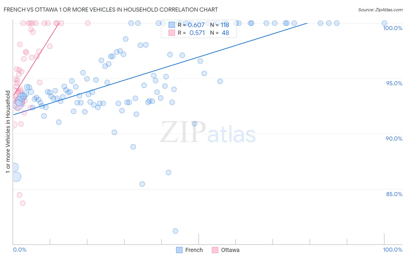 French vs Ottawa 1 or more Vehicles in Household