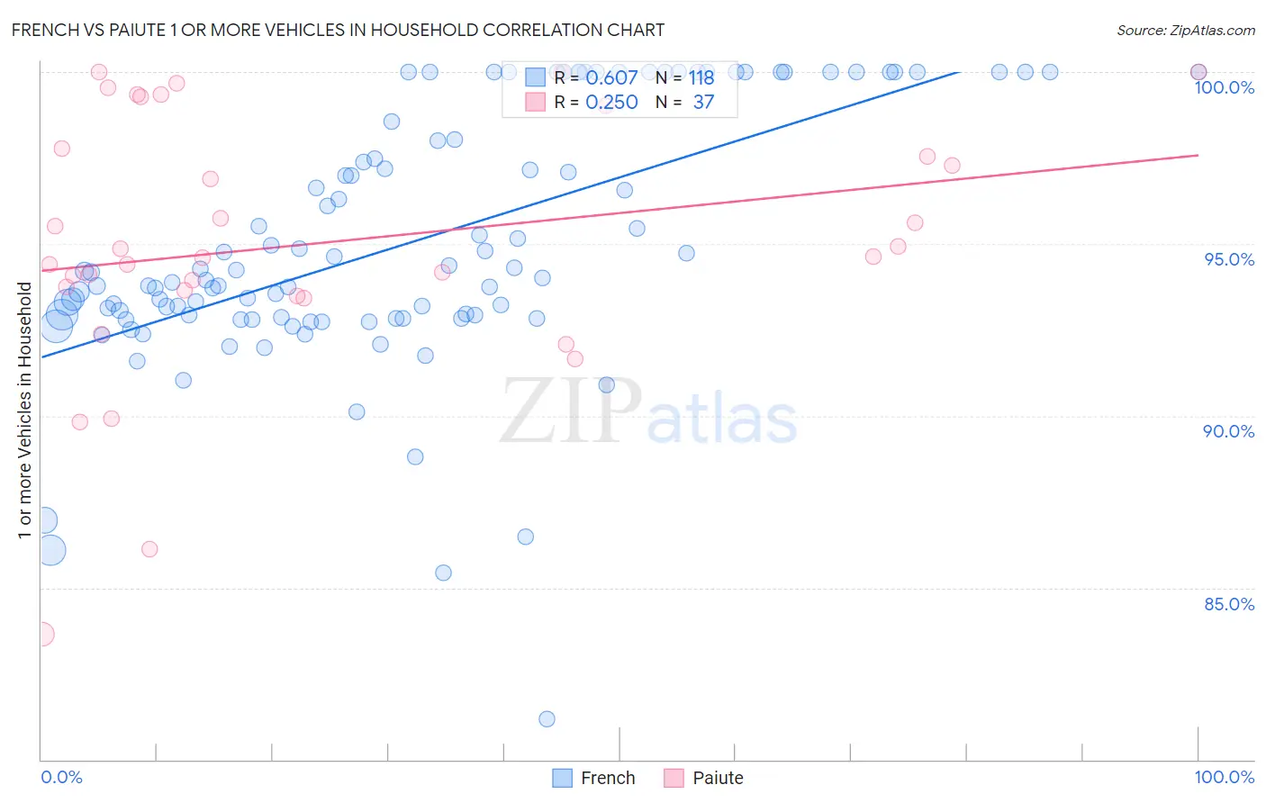 French vs Paiute 1 or more Vehicles in Household