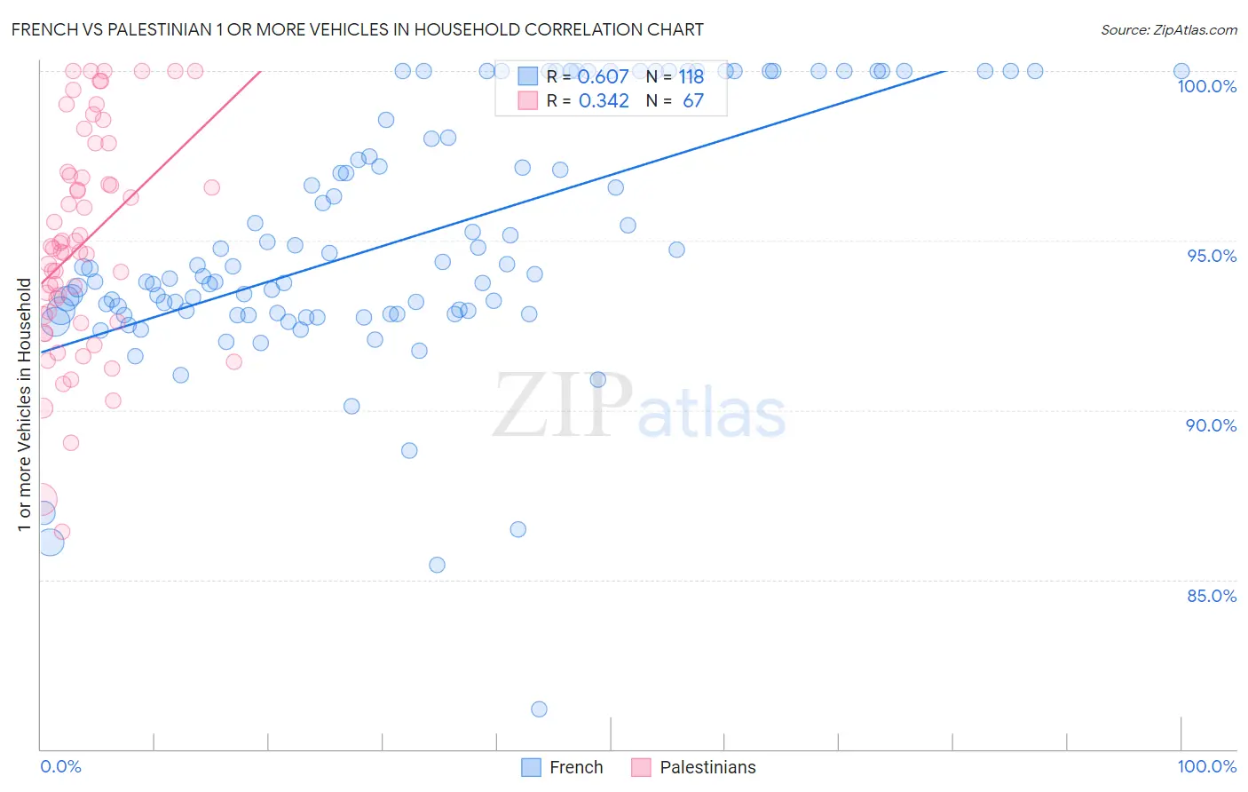 French vs Palestinian 1 or more Vehicles in Household