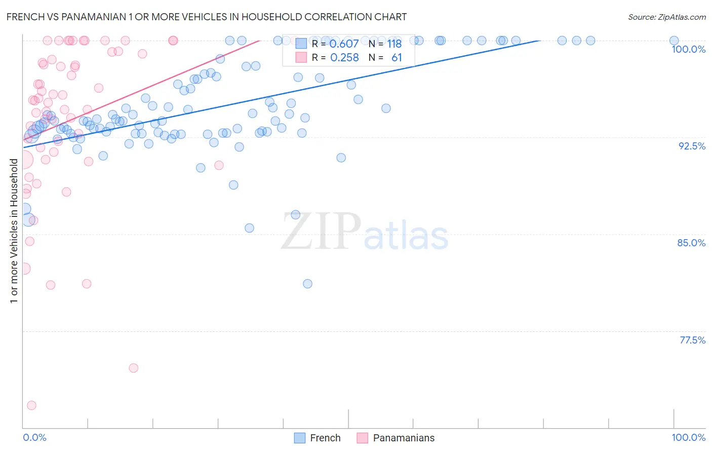 French vs Panamanian 1 or more Vehicles in Household