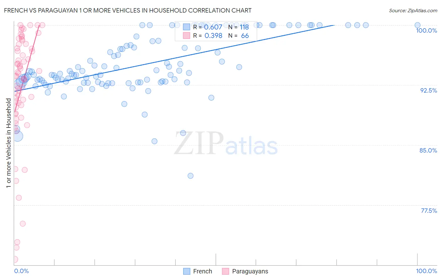 French vs Paraguayan 1 or more Vehicles in Household