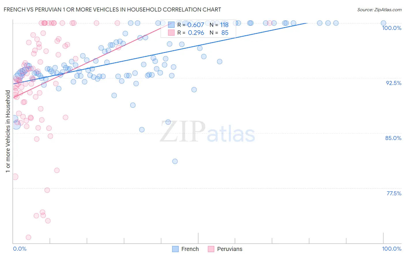 French vs Peruvian 1 or more Vehicles in Household