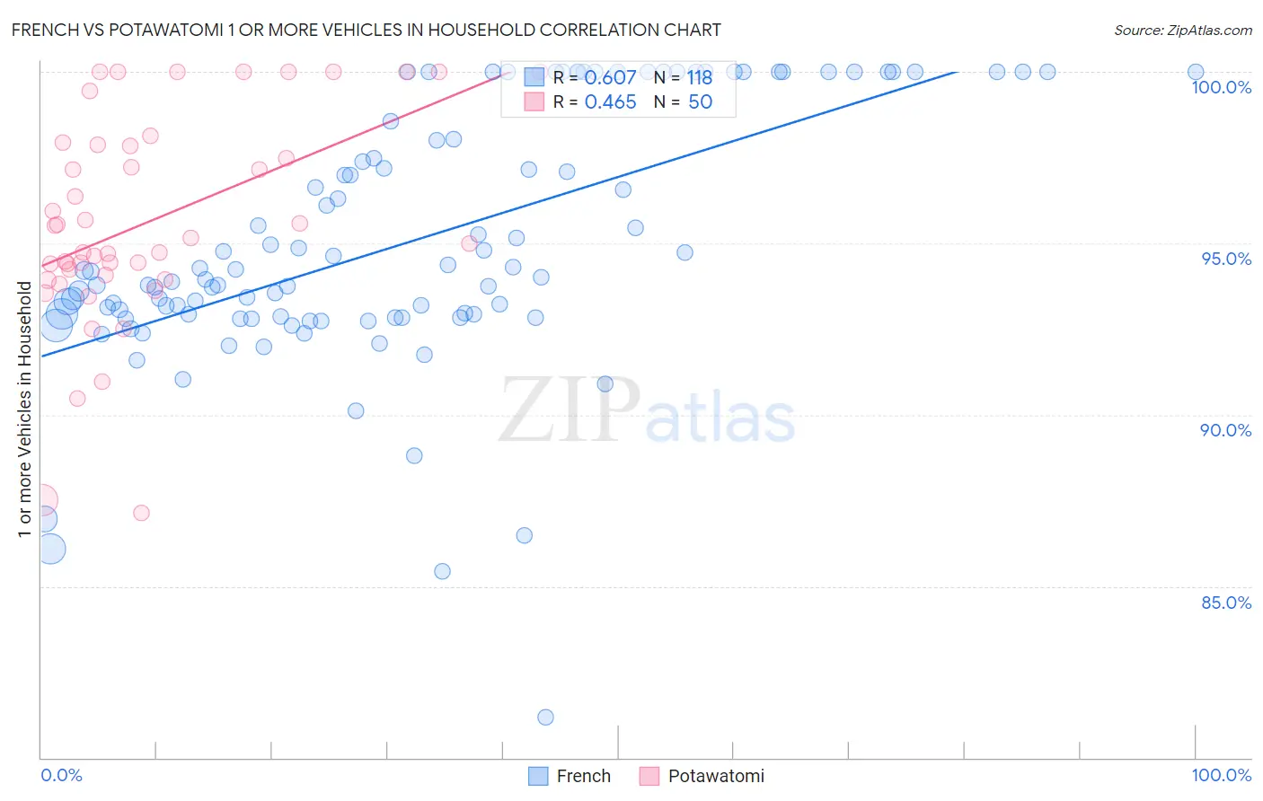 French vs Potawatomi 1 or more Vehicles in Household