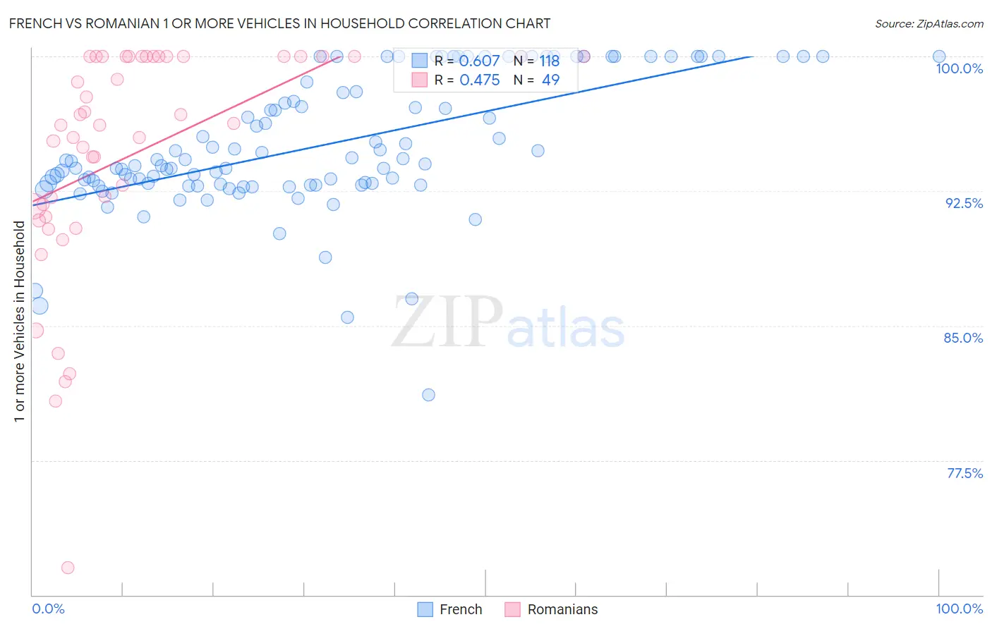 French vs Romanian 1 or more Vehicles in Household