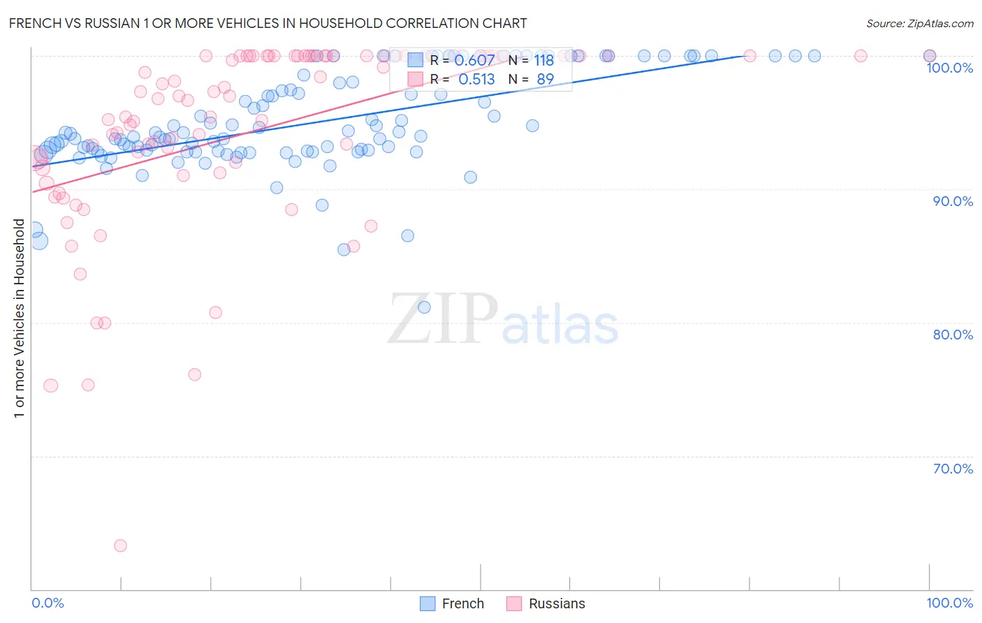 French vs Russian 1 or more Vehicles in Household