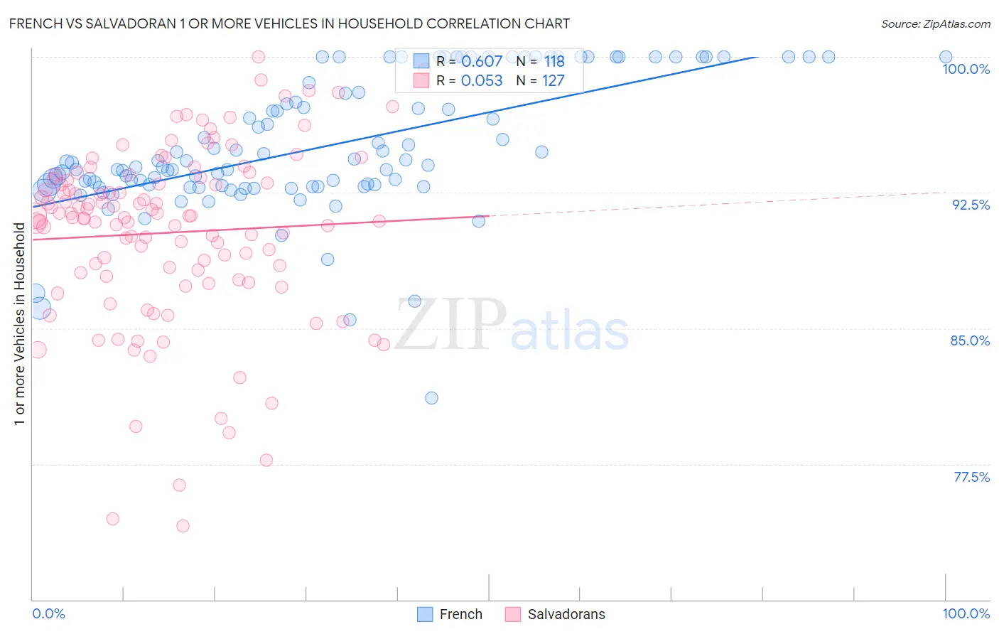 French vs Salvadoran 1 or more Vehicles in Household