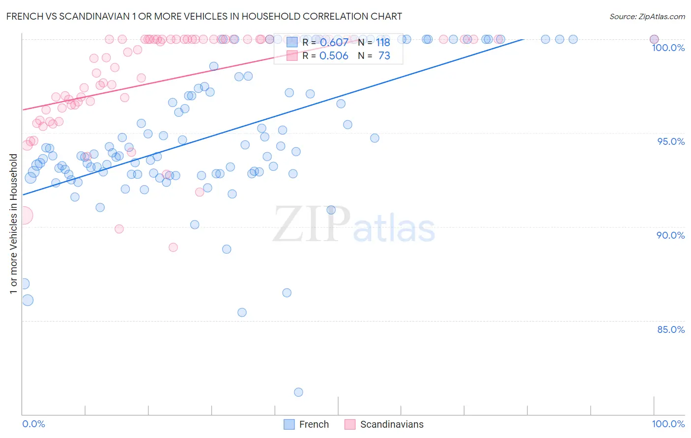 French vs Scandinavian 1 or more Vehicles in Household