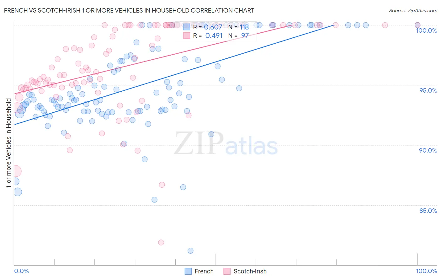 French vs Scotch-Irish 1 or more Vehicles in Household