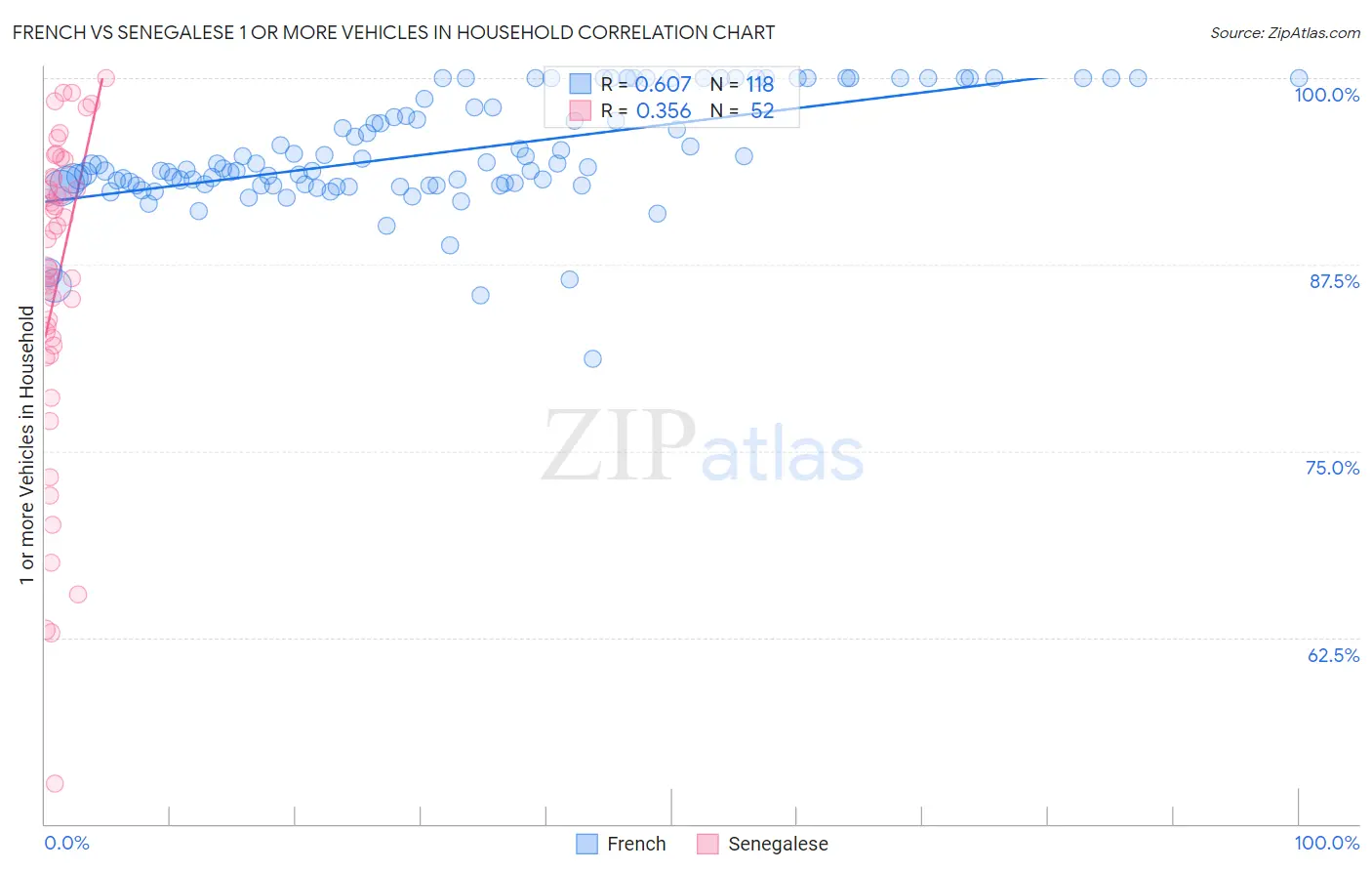 French vs Senegalese 1 or more Vehicles in Household