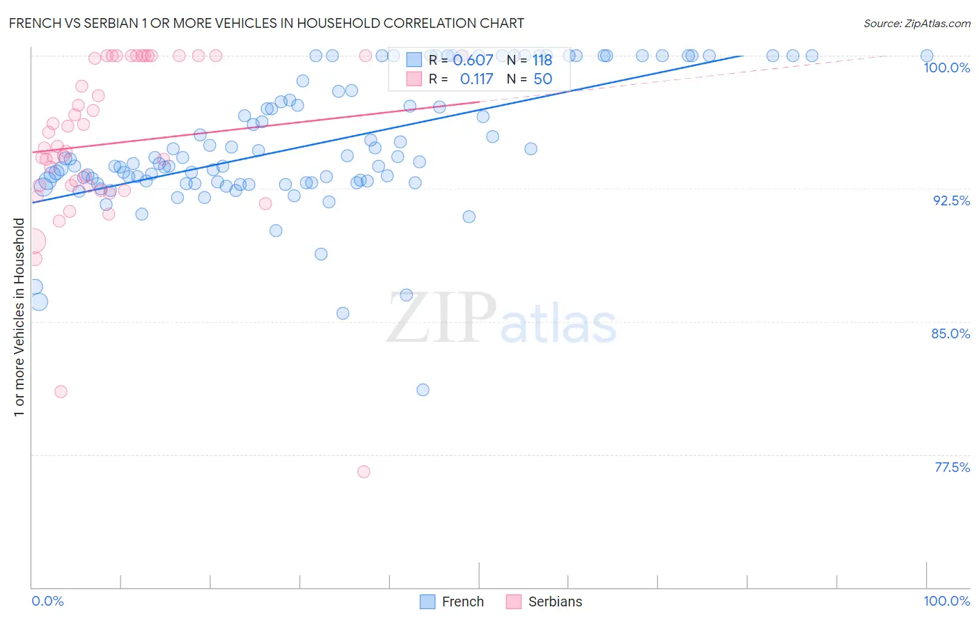 French vs Serbian 1 or more Vehicles in Household