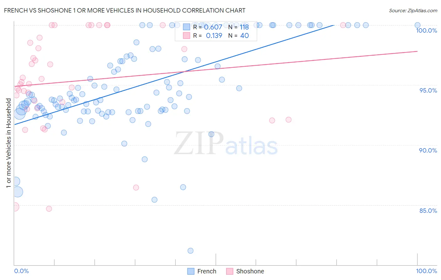 French vs Shoshone 1 or more Vehicles in Household