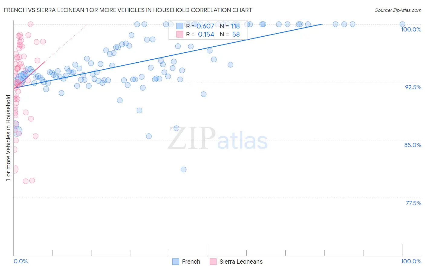 French vs Sierra Leonean 1 or more Vehicles in Household